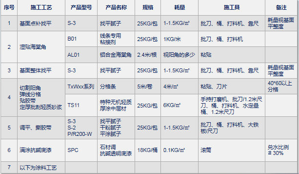 外墻仿石灰石涂料系統 - 主要產品與施工工藝