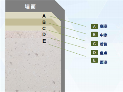 外墻仿石灰石涂料的優勢